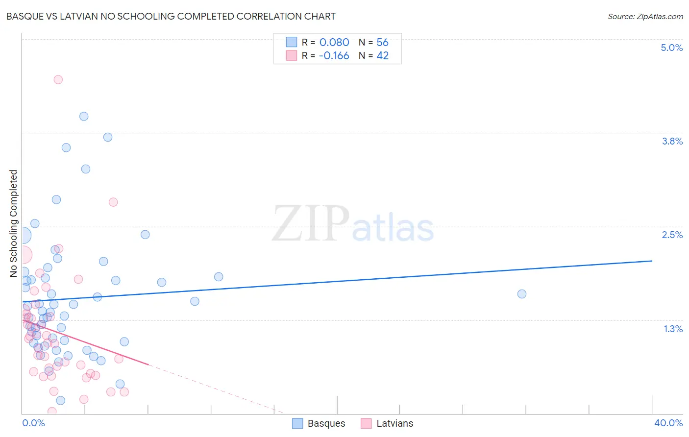 Basque vs Latvian No Schooling Completed