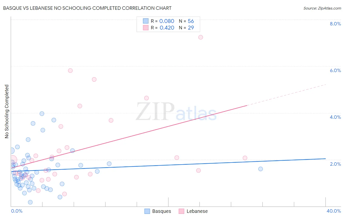 Basque vs Lebanese No Schooling Completed