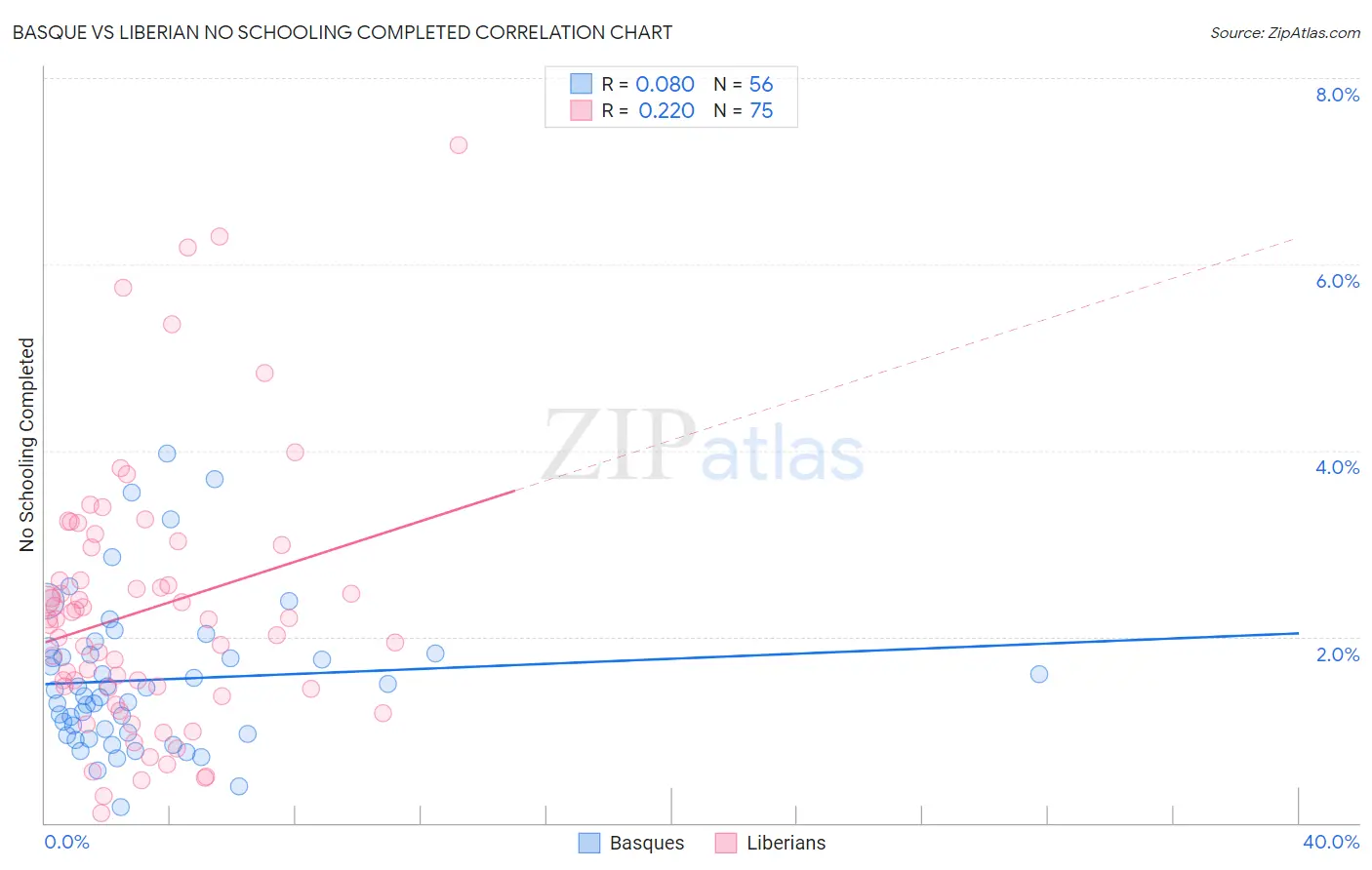 Basque vs Liberian No Schooling Completed