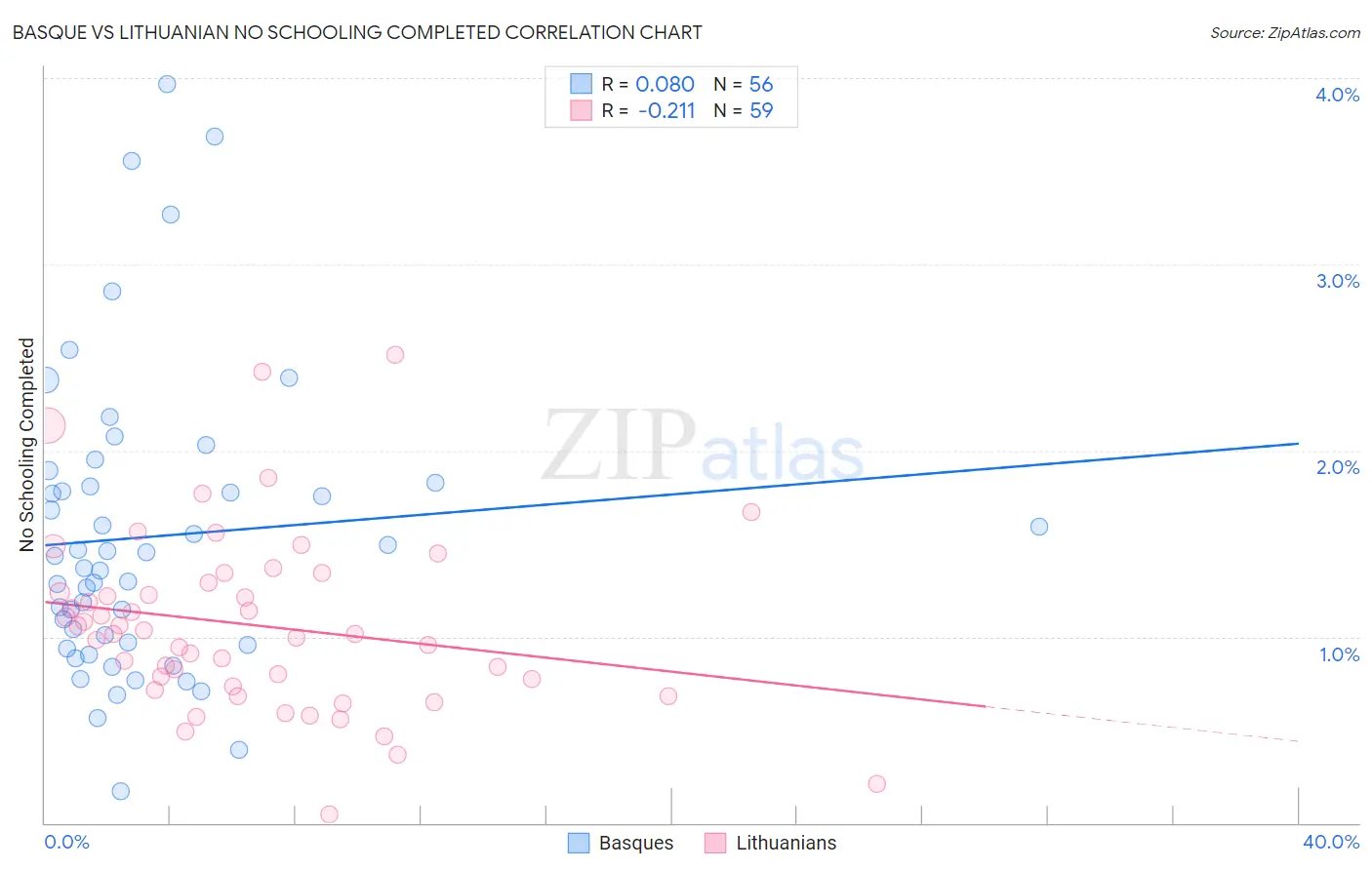 Basque vs Lithuanian No Schooling Completed