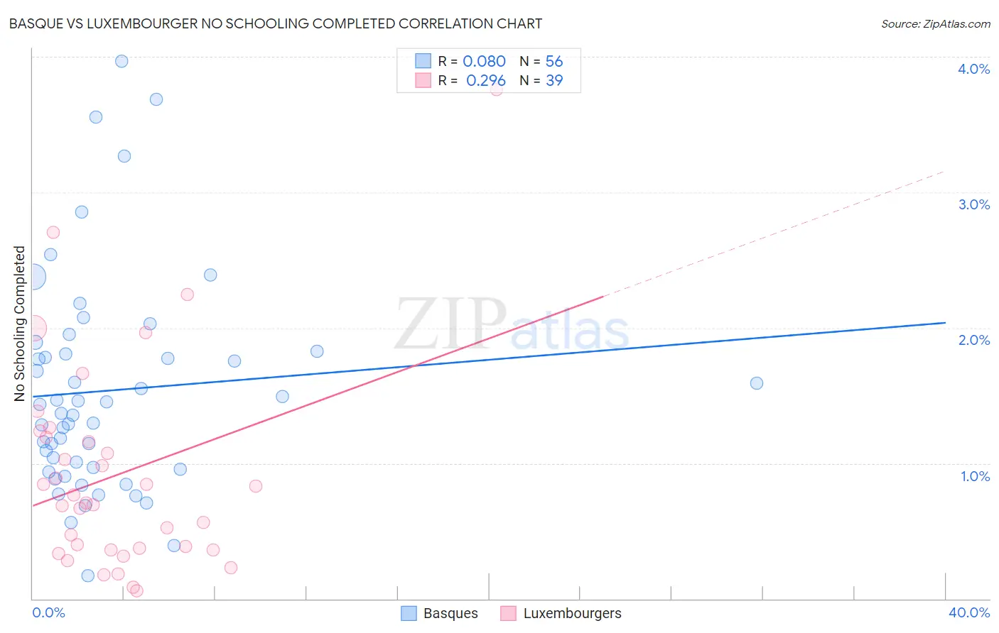 Basque vs Luxembourger No Schooling Completed