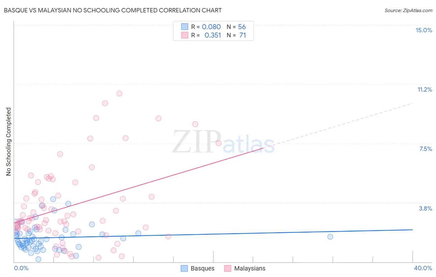 Basque vs Malaysian No Schooling Completed