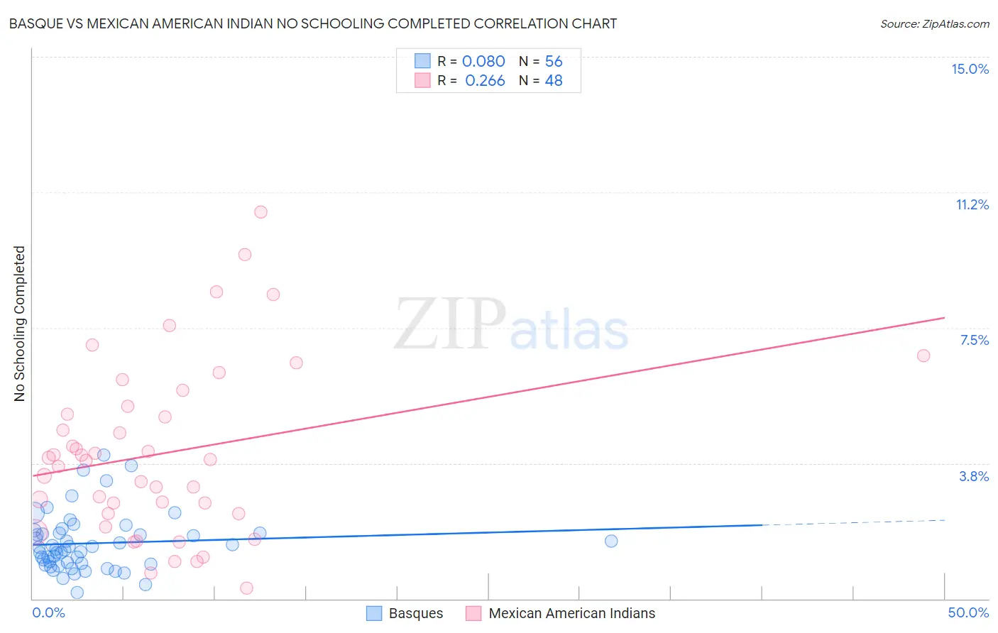 Basque vs Mexican American Indian No Schooling Completed