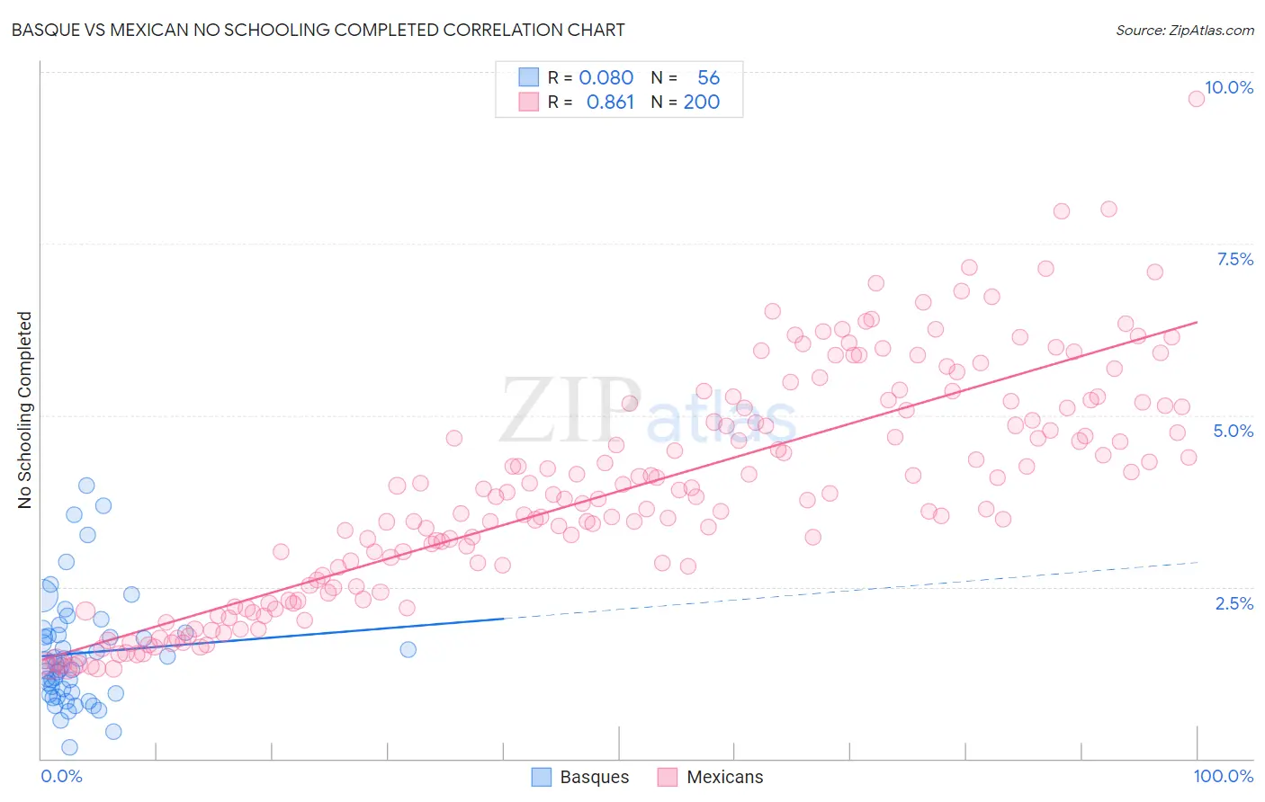 Basque vs Mexican No Schooling Completed