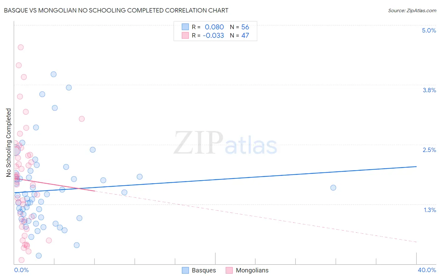 Basque vs Mongolian No Schooling Completed