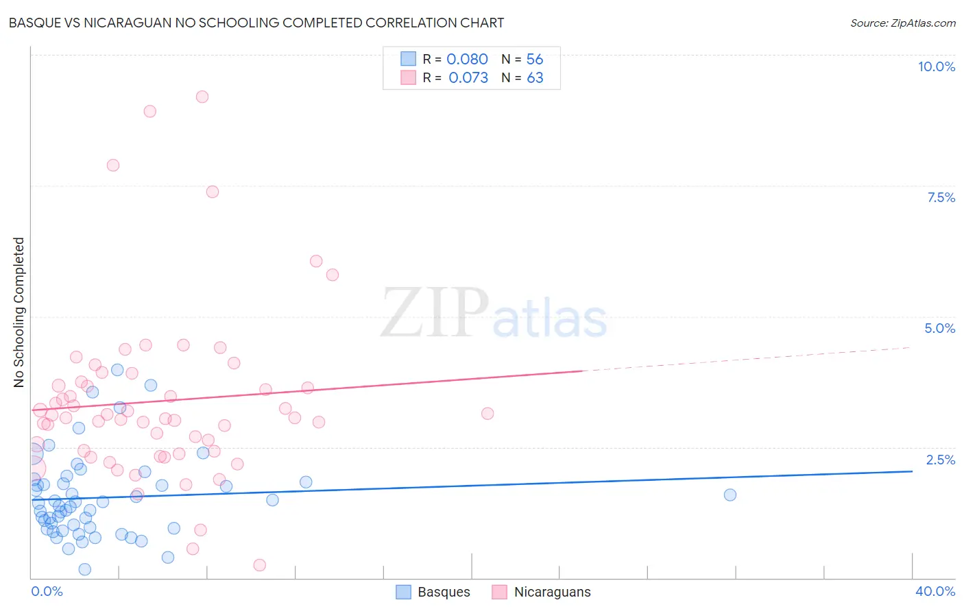 Basque vs Nicaraguan No Schooling Completed