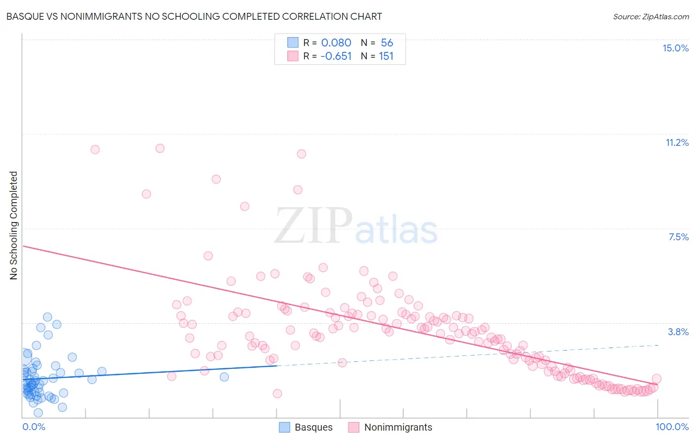 Basque vs Nonimmigrants No Schooling Completed
