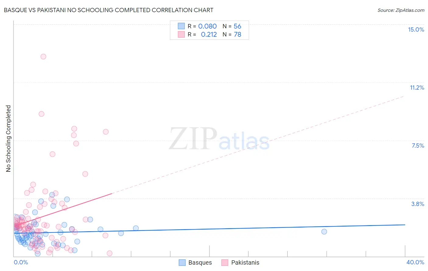 Basque vs Pakistani No Schooling Completed