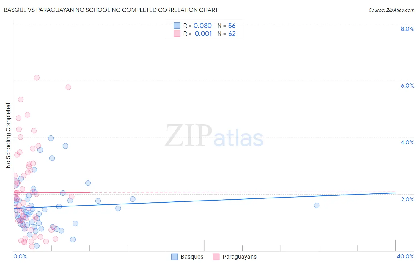 Basque vs Paraguayan No Schooling Completed