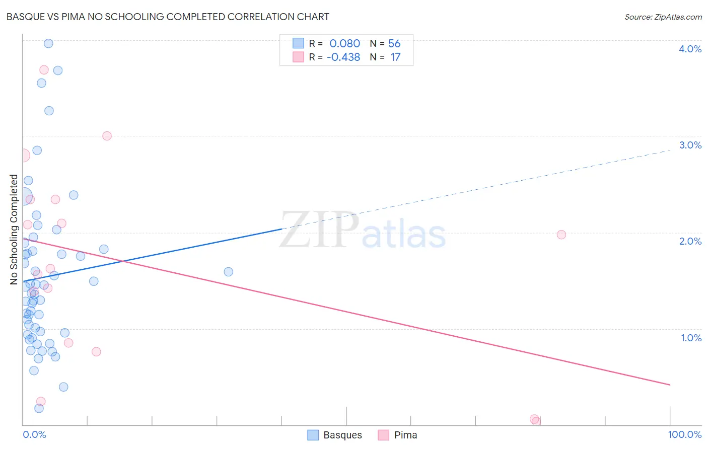 Basque vs Pima No Schooling Completed