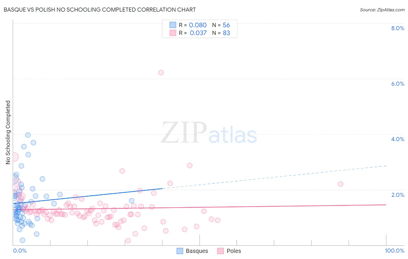 Basque vs Polish No Schooling Completed