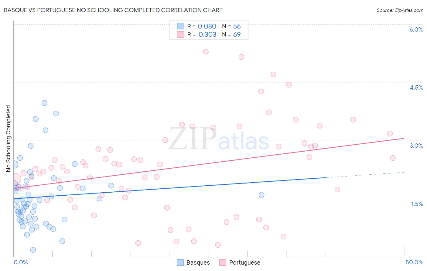 Basque vs Portuguese No Schooling Completed