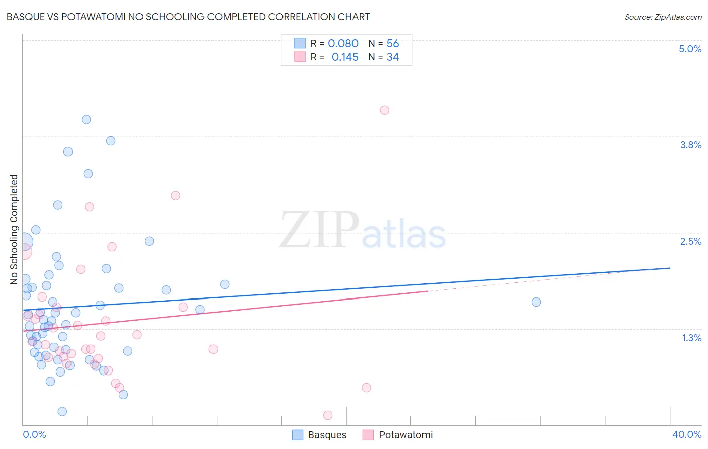 Basque vs Potawatomi No Schooling Completed