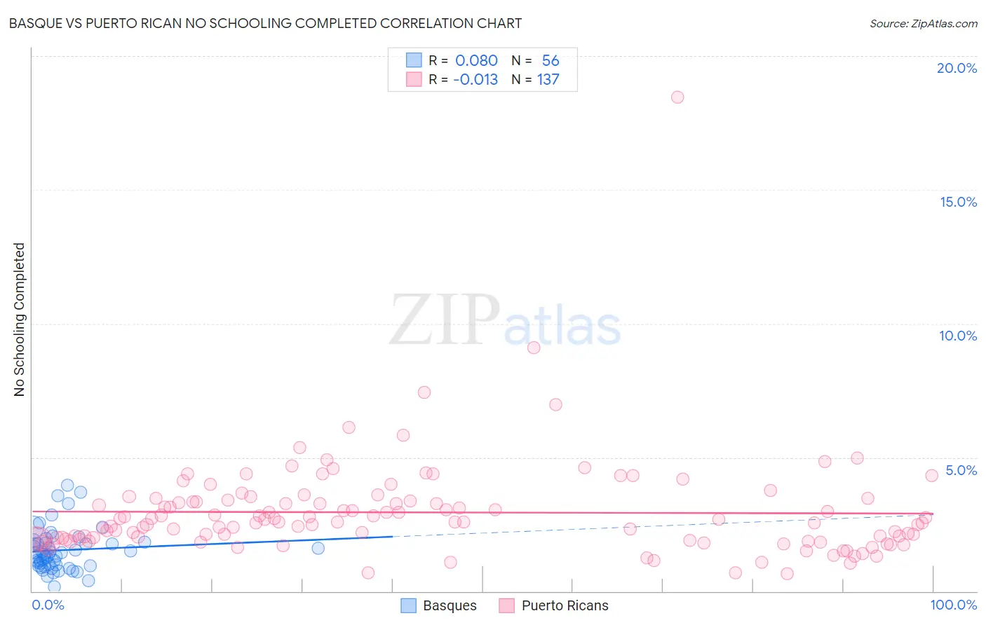 Basque vs Puerto Rican No Schooling Completed