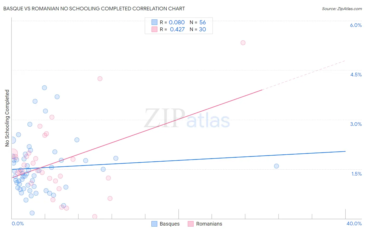 Basque vs Romanian No Schooling Completed