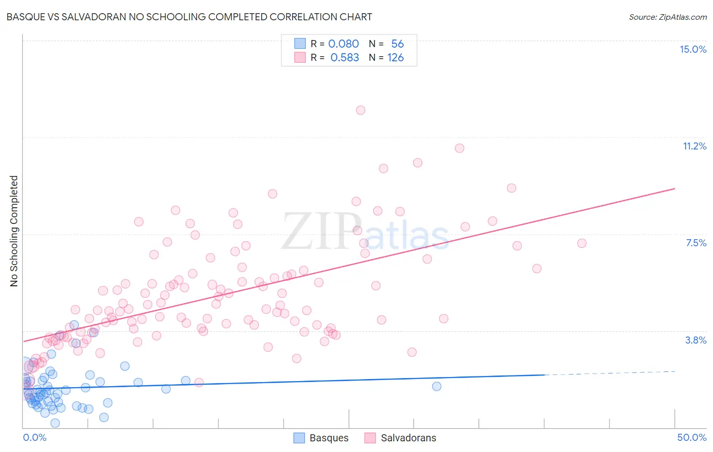 Basque vs Salvadoran No Schooling Completed