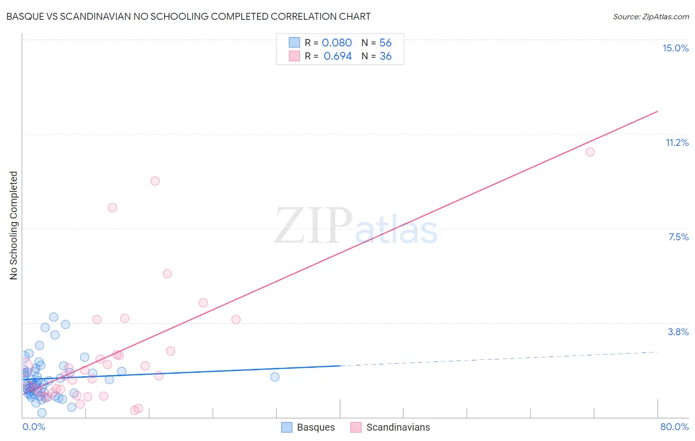 Basque vs Scandinavian No Schooling Completed