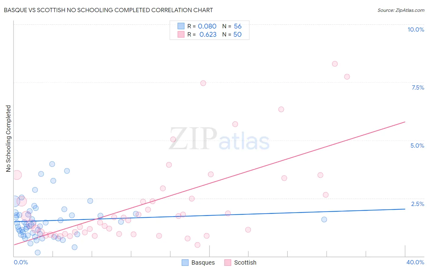 Basque vs Scottish No Schooling Completed