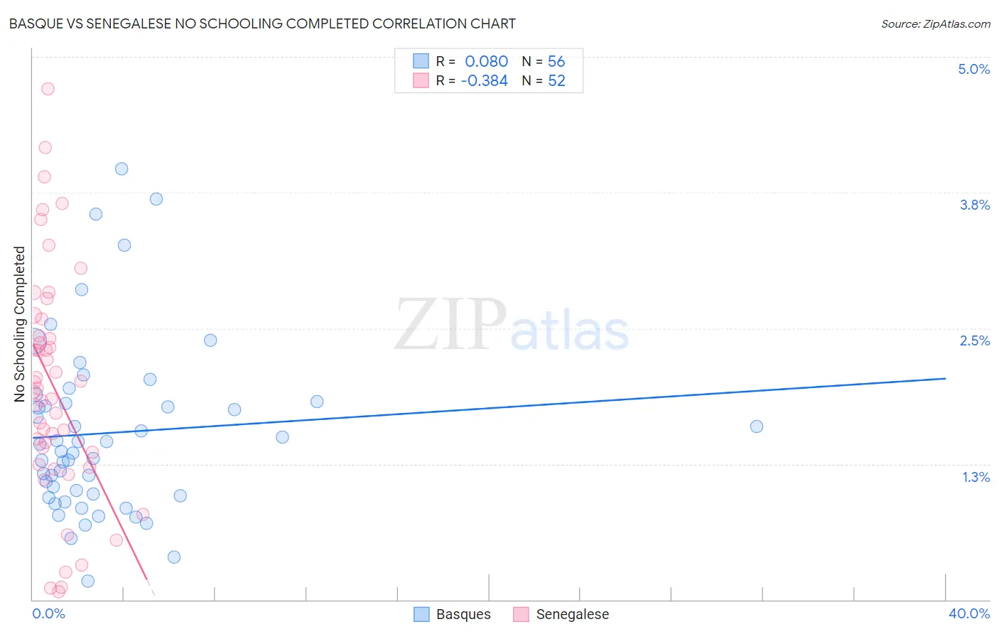 Basque vs Senegalese No Schooling Completed