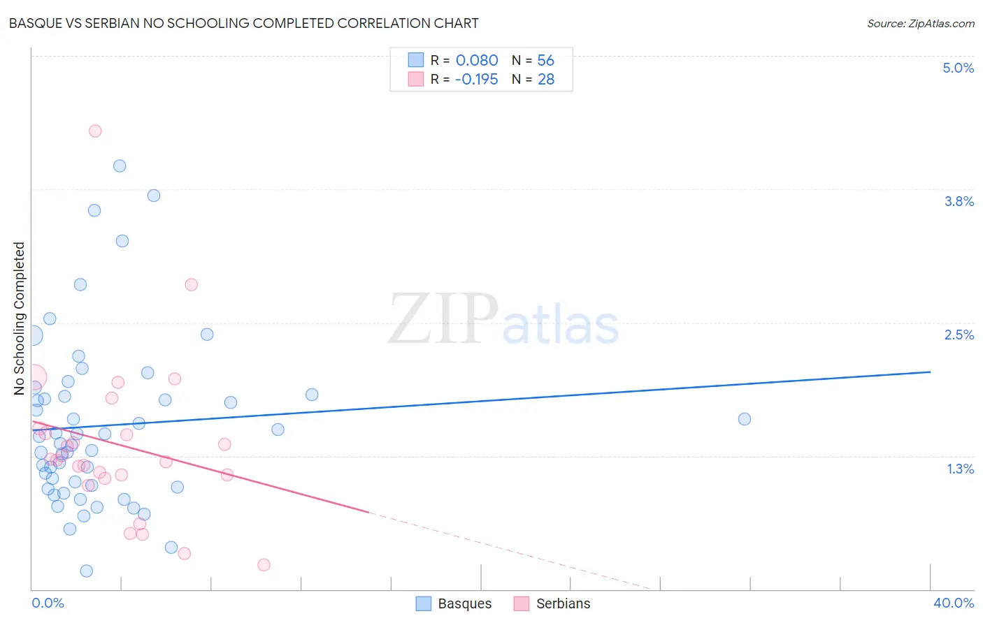 Basque vs Serbian No Schooling Completed