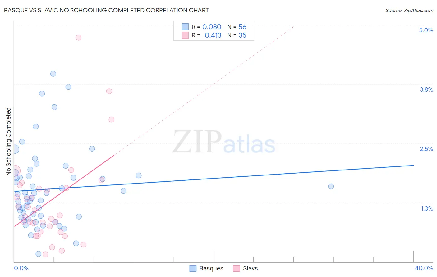 Basque vs Slavic No Schooling Completed