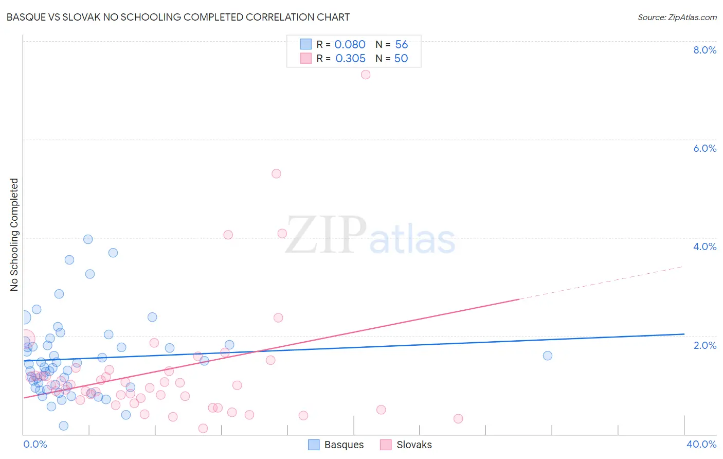 Basque vs Slovak No Schooling Completed
