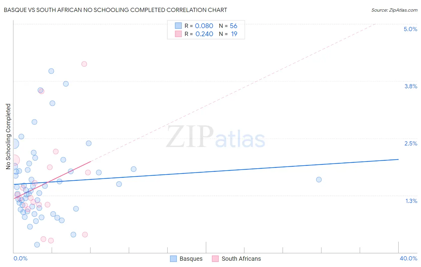 Basque vs South African No Schooling Completed