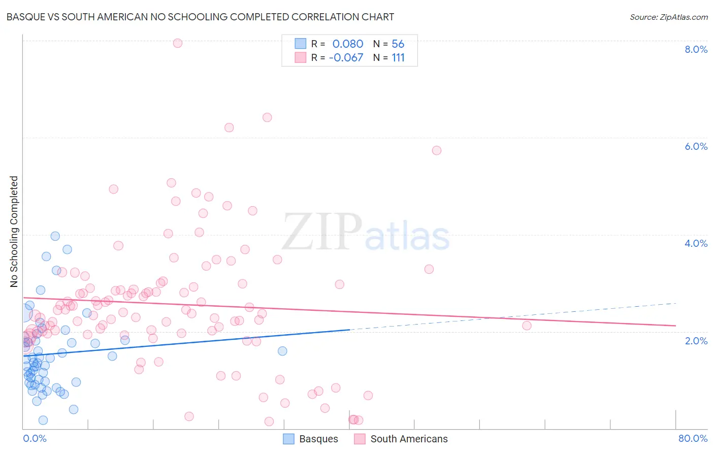 Basque vs South American No Schooling Completed