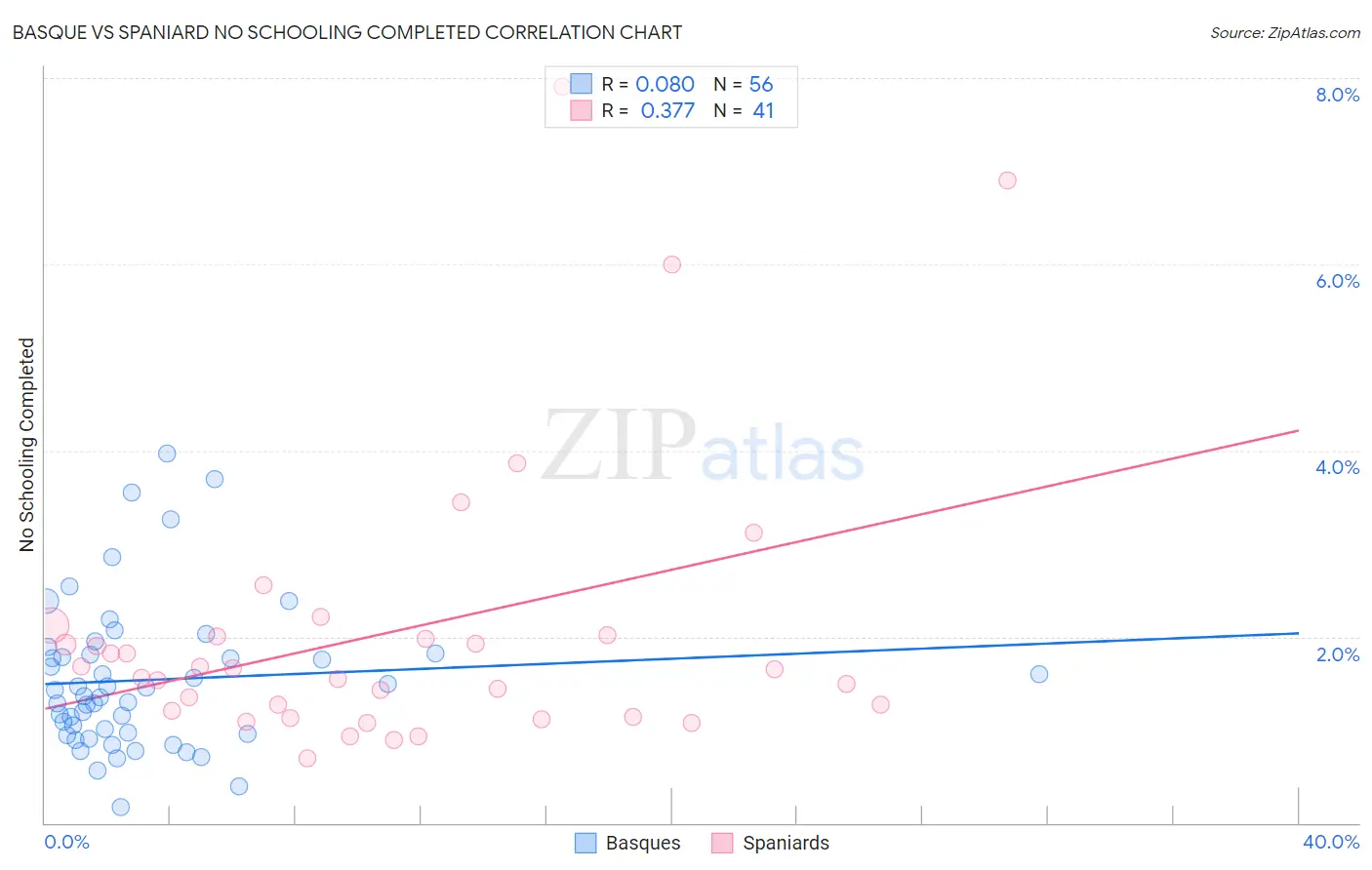 Basque vs Spaniard No Schooling Completed
