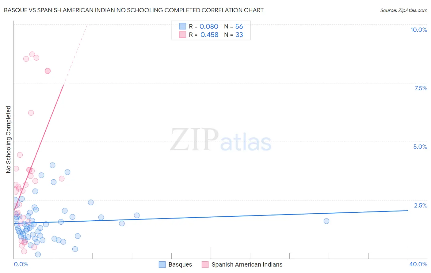 Basque vs Spanish American Indian No Schooling Completed