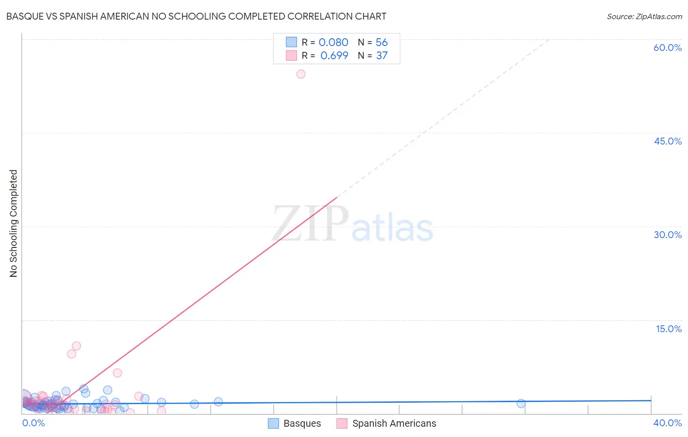 Basque vs Spanish American No Schooling Completed