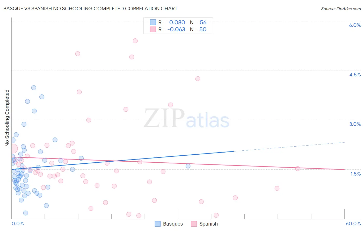 Basque vs Spanish No Schooling Completed