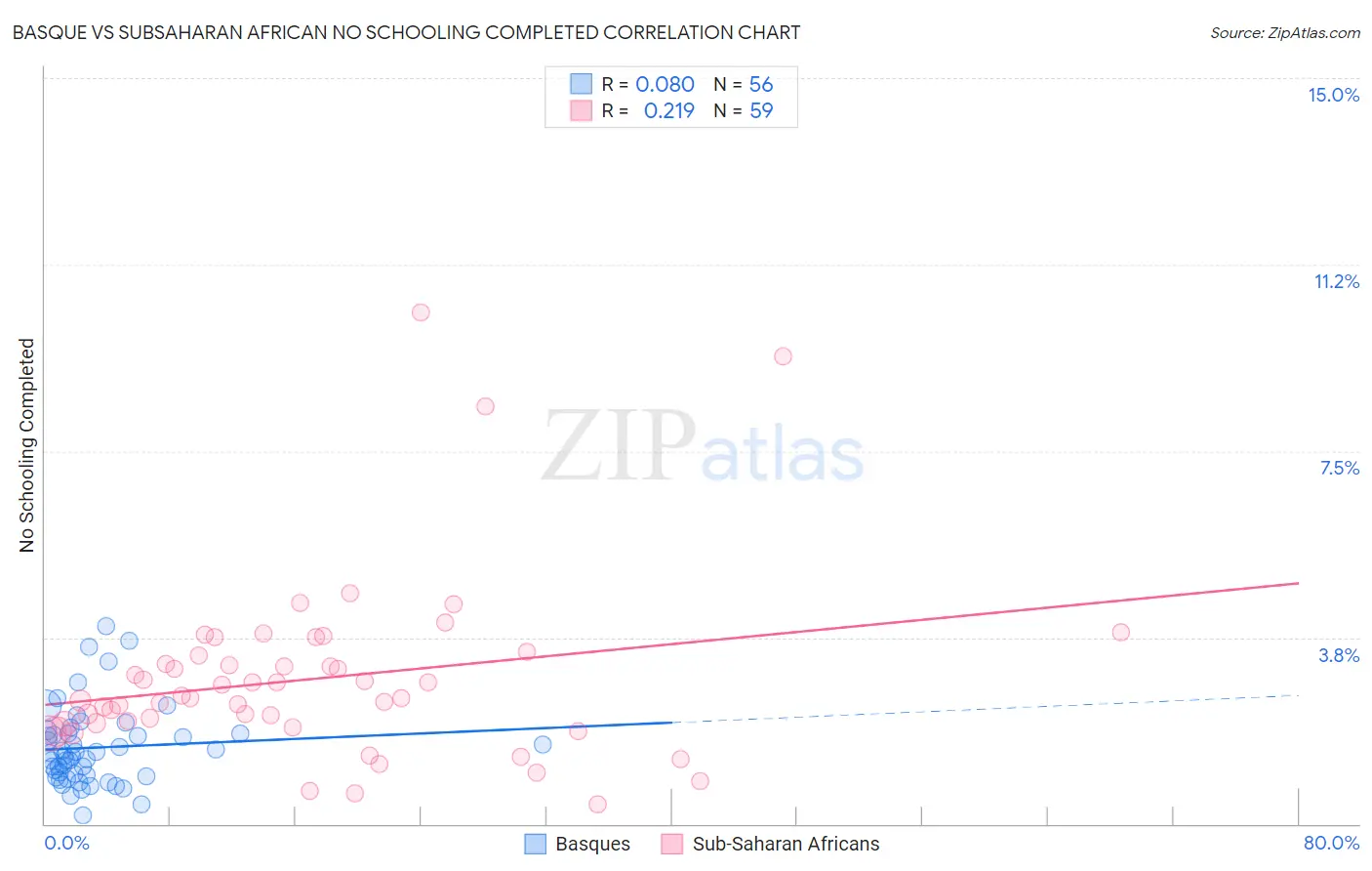 Basque vs Subsaharan African No Schooling Completed