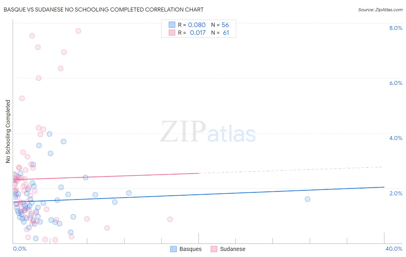Basque vs Sudanese No Schooling Completed