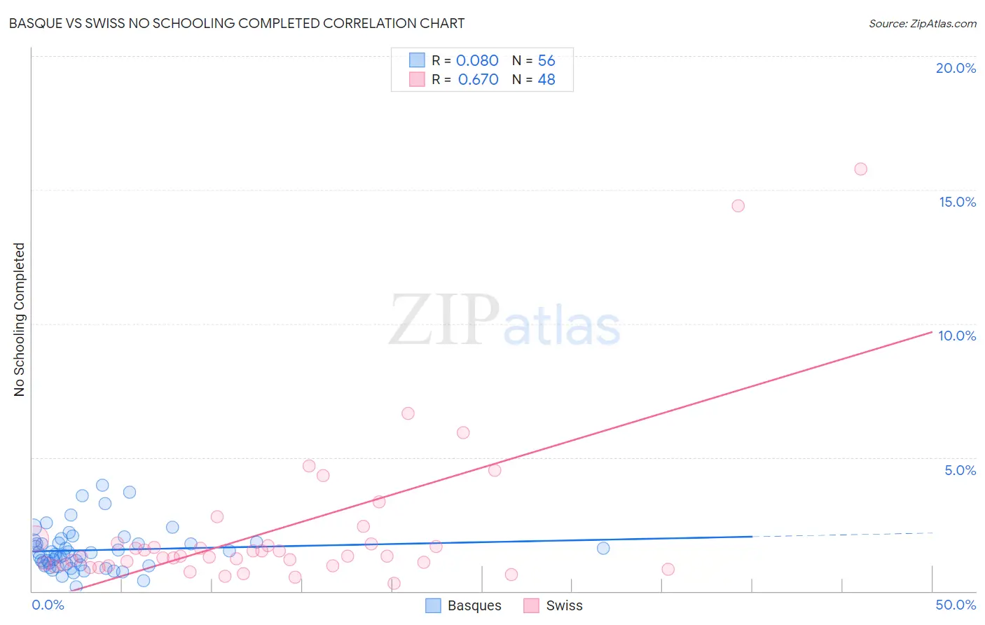 Basque vs Swiss No Schooling Completed