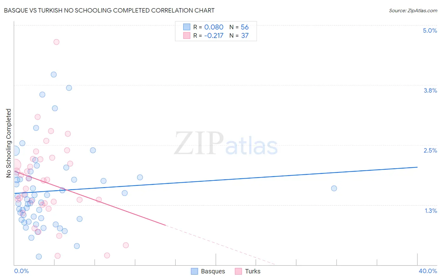Basque vs Turkish No Schooling Completed