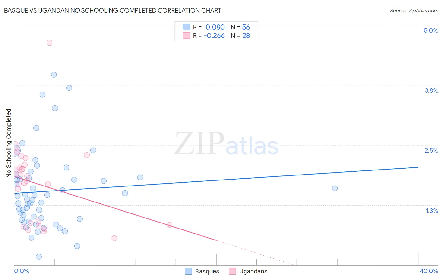 Basque vs Ugandan No Schooling Completed
