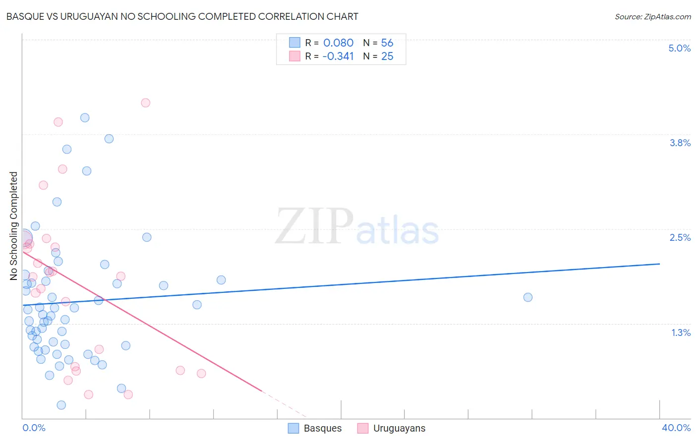 Basque vs Uruguayan No Schooling Completed