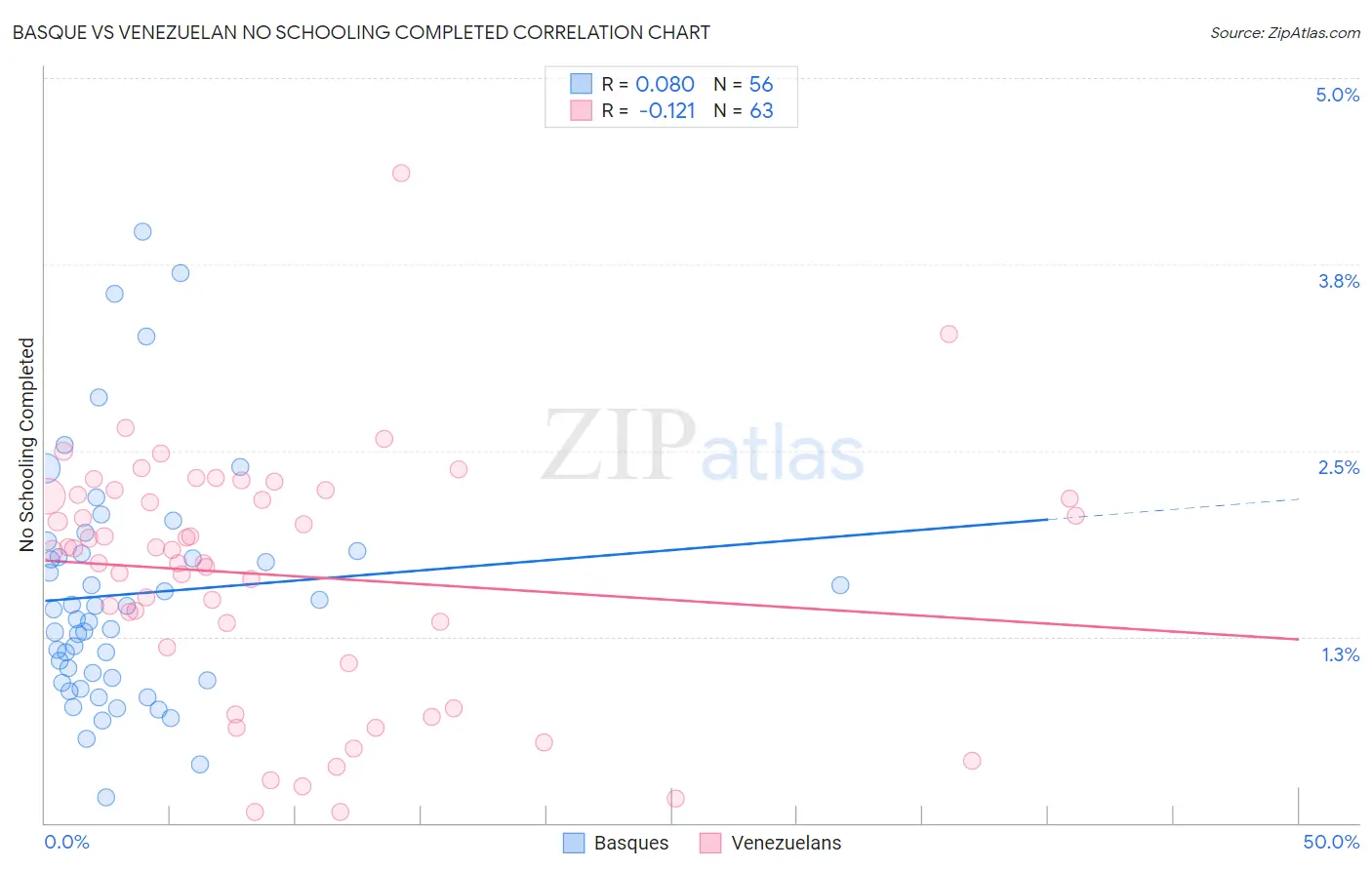 Basque vs Venezuelan No Schooling Completed