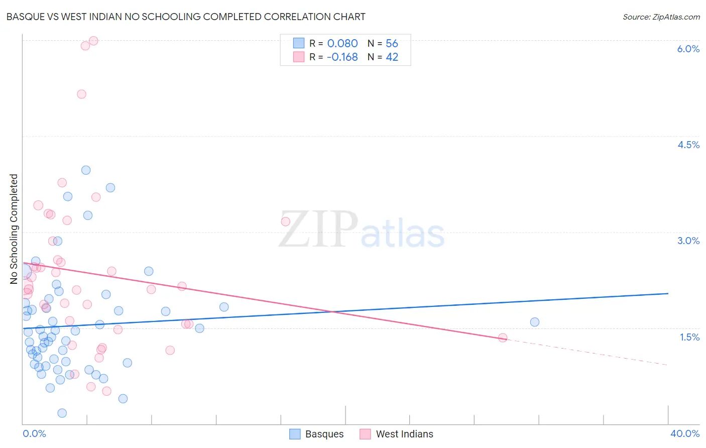 Basque vs West Indian No Schooling Completed