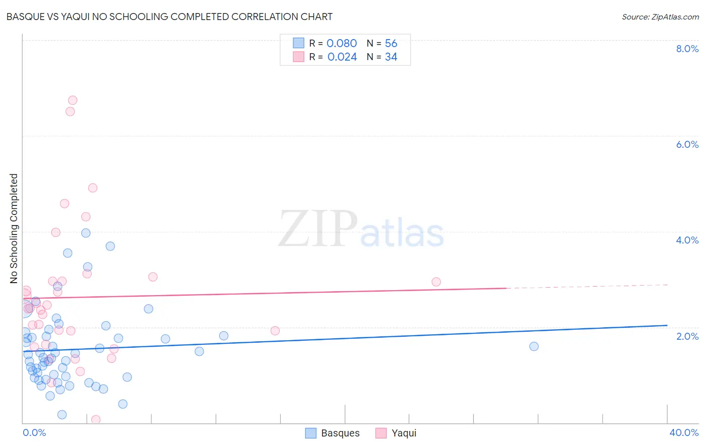 Basque vs Yaqui No Schooling Completed