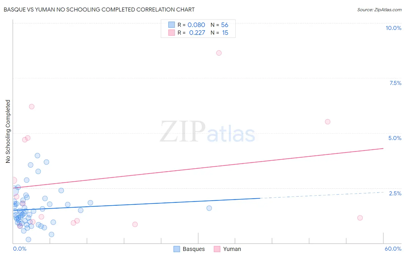 Basque vs Yuman No Schooling Completed