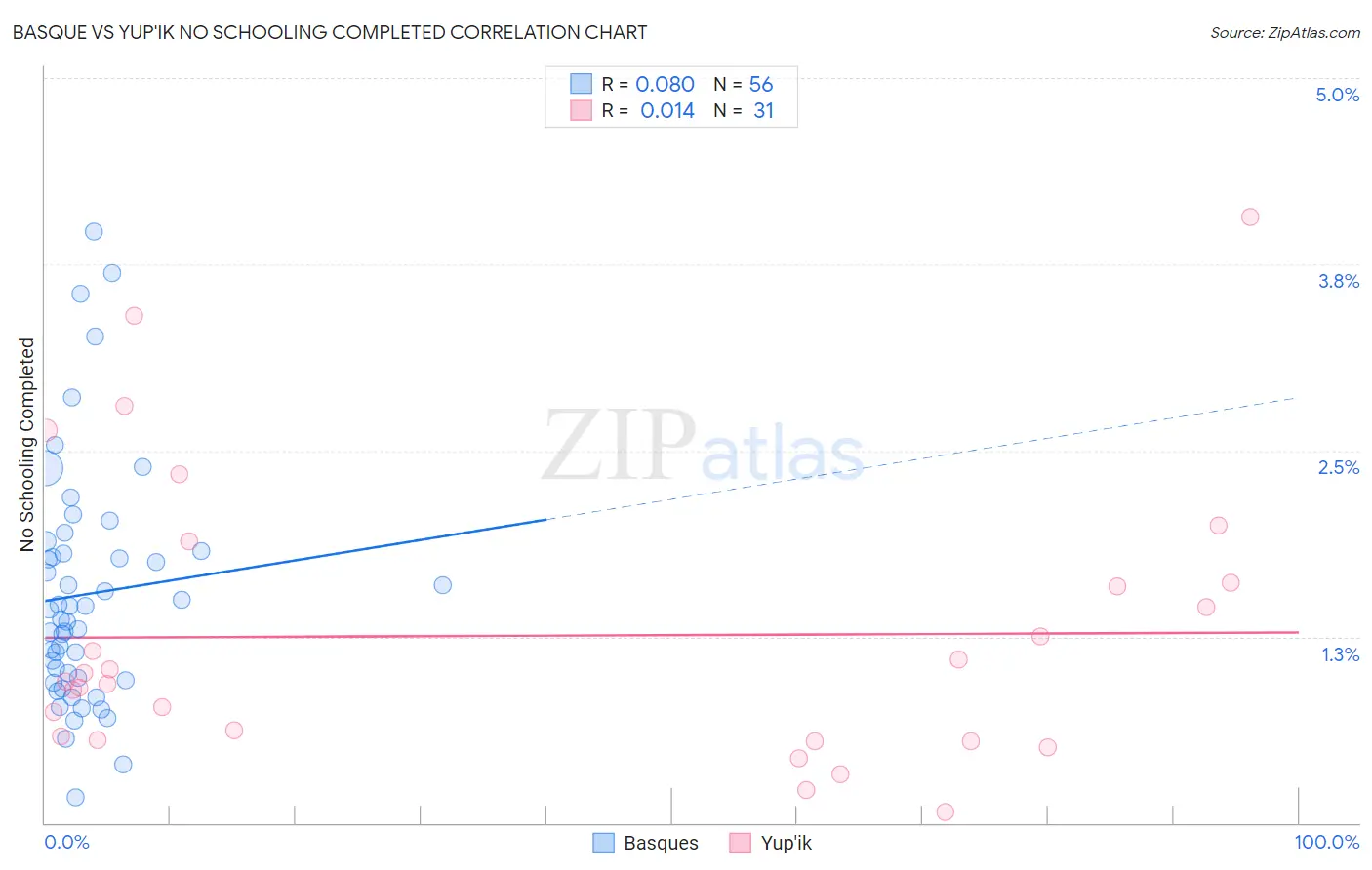 Basque vs Yup'ik No Schooling Completed