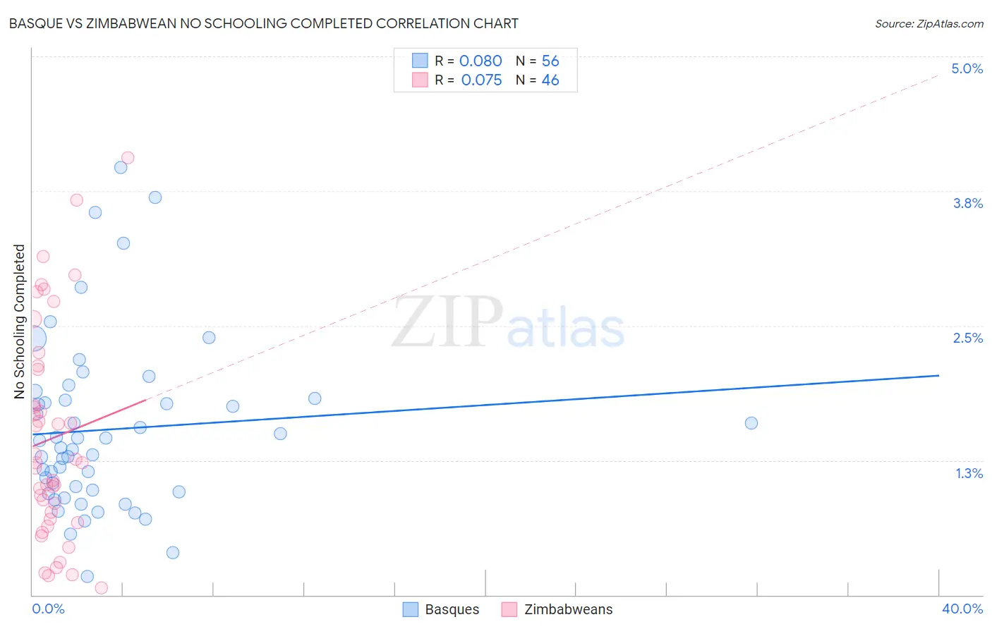 Basque vs Zimbabwean No Schooling Completed