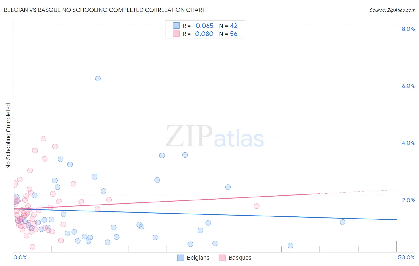 Belgian vs Basque No Schooling Completed