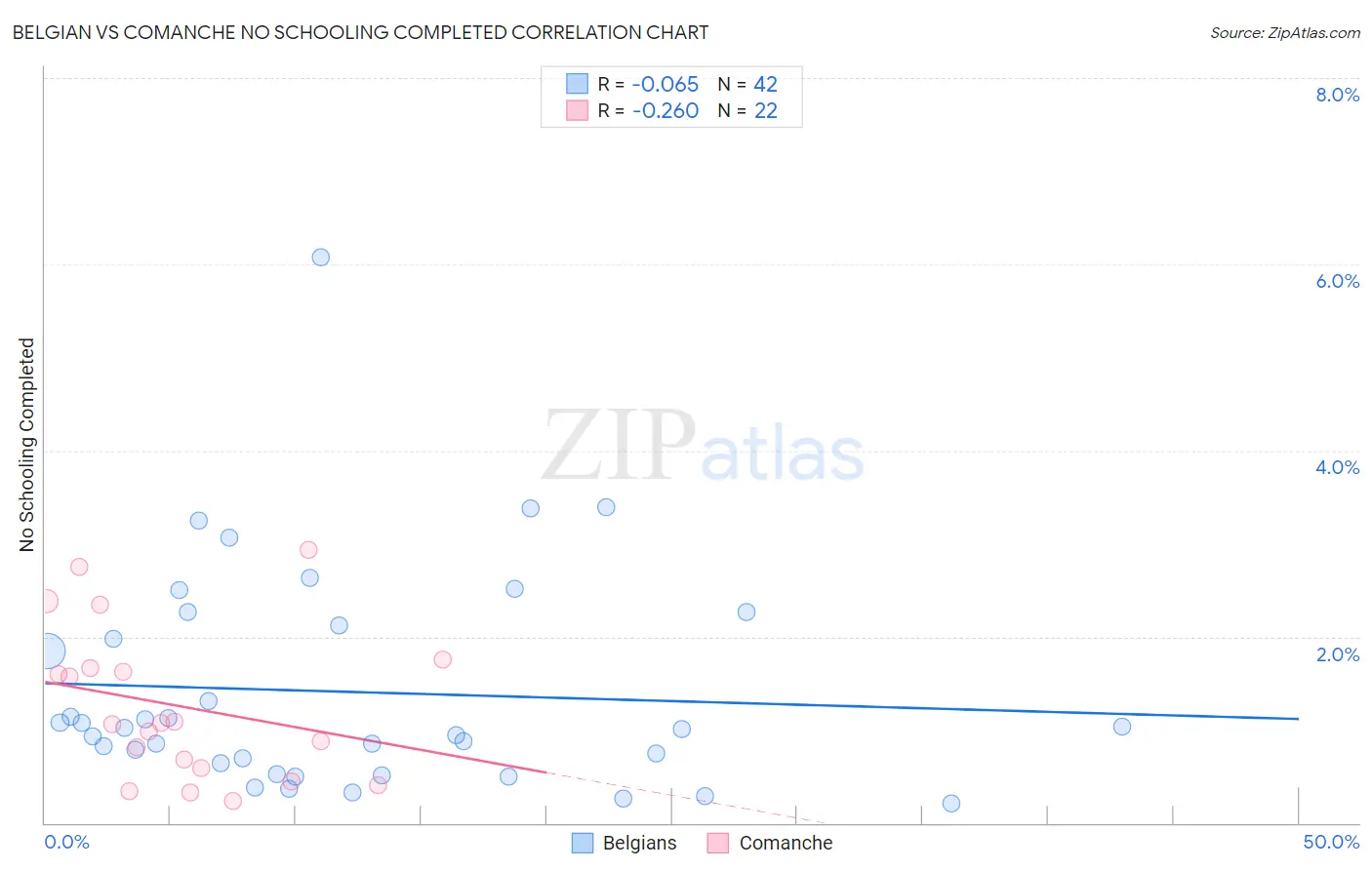 Belgian vs Comanche No Schooling Completed