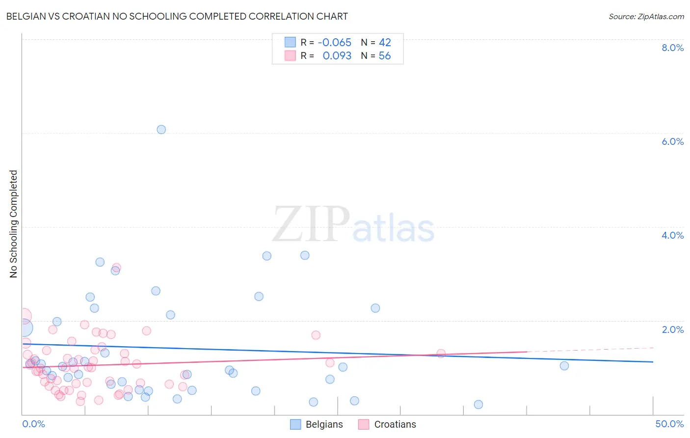 Belgian vs Croatian No Schooling Completed