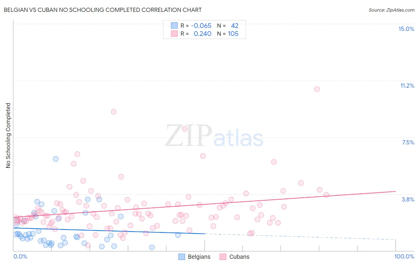 Belgian vs Cuban No Schooling Completed