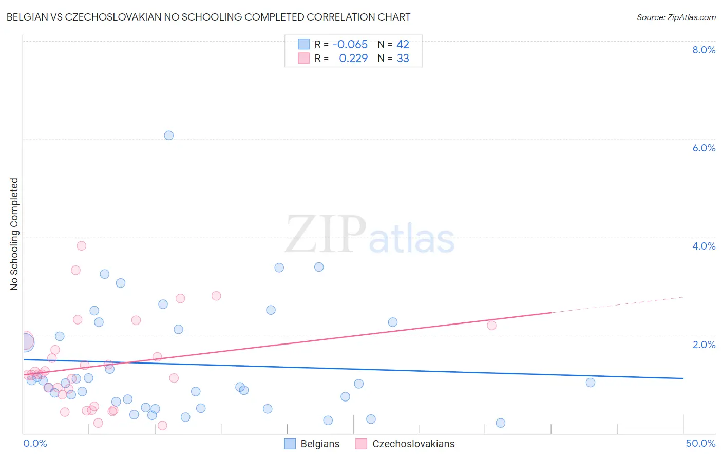 Belgian vs Czechoslovakian No Schooling Completed