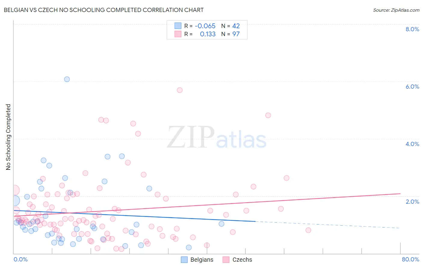 Belgian vs Czech No Schooling Completed